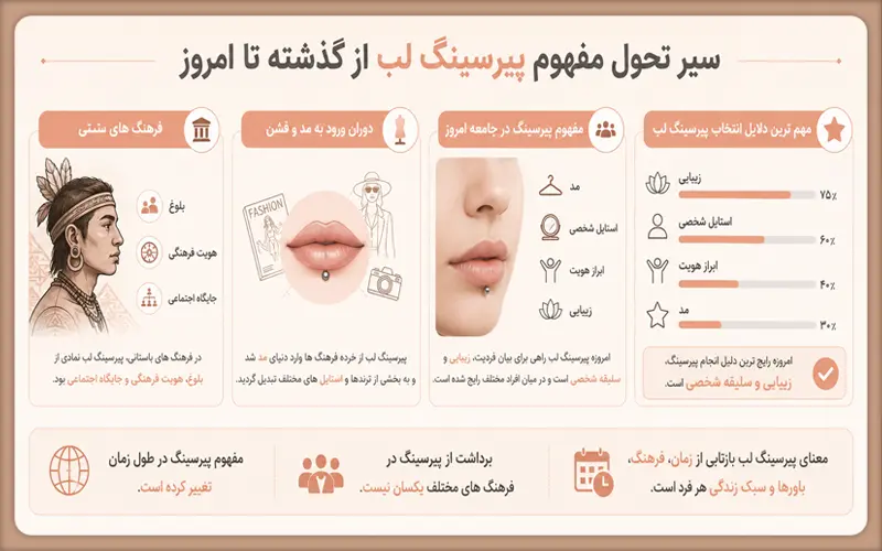 سیر تحول مفهوم پیرسینگ