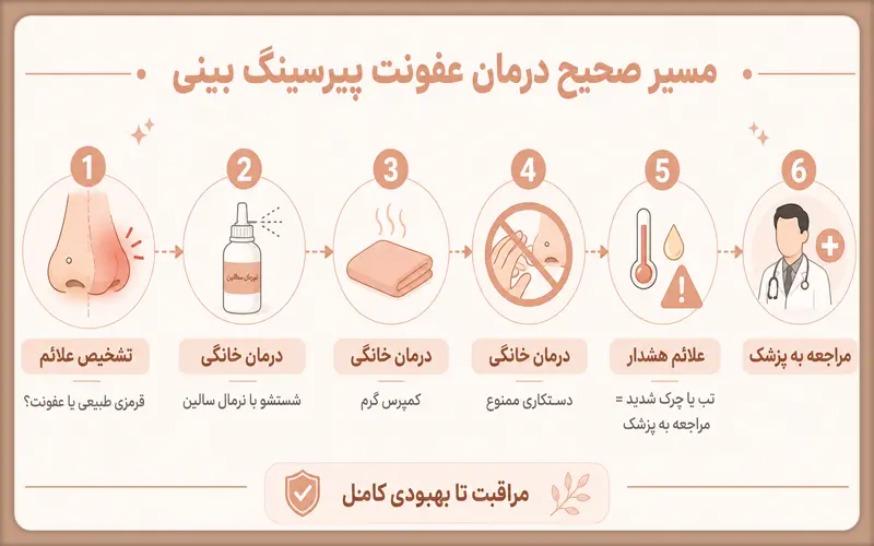 مسیر درمان عفونت پیرسینگ