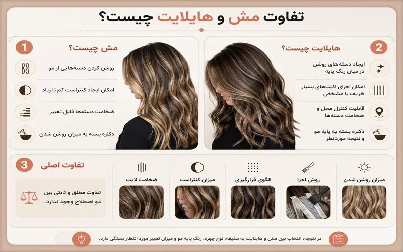 تفاوت مش و هایلایت